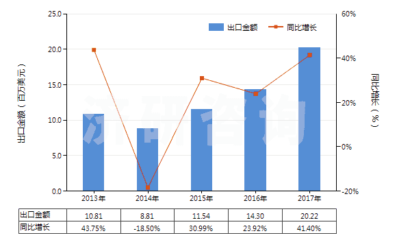 2013-2017年中國零售包裝抗萌劑及植物生長調(diào)節(jié)劑(HS38089391)出口總額及增速統(tǒng)計(jì)
